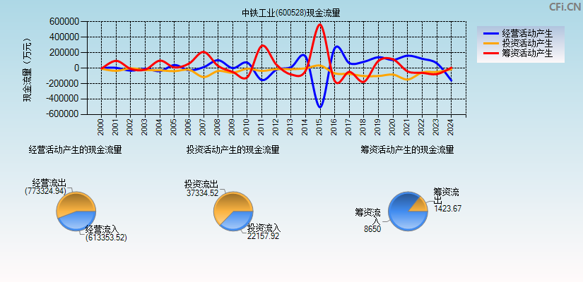 中铁工业(600528)现金流量表图