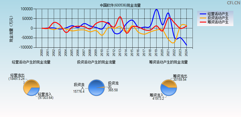 中国软件(600536)现金流量表图