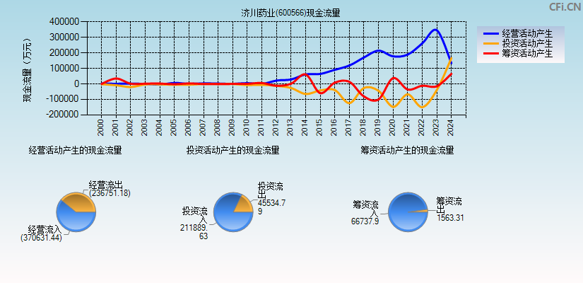济川药业(600566)现金流量表图
