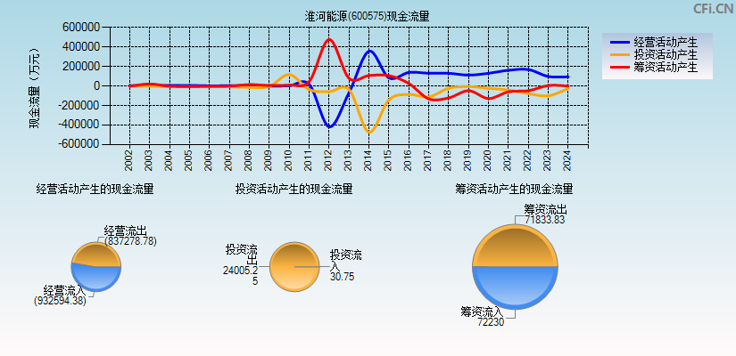 淮河能源(600575)现金流量表图