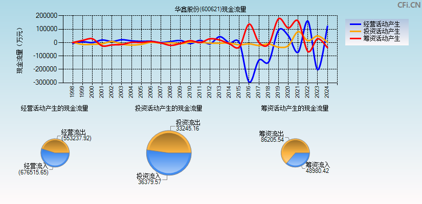 华鑫股份(600621)现金流量表图