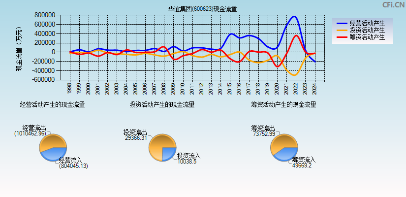 华谊集团(600623)现金流量表图