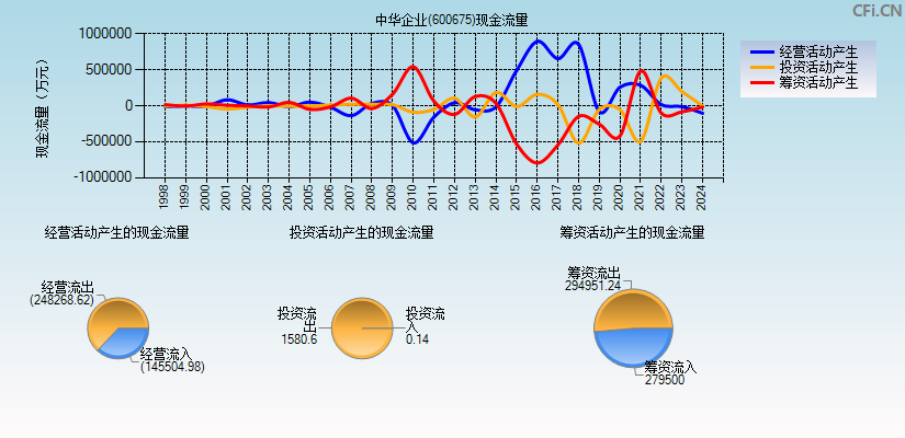 中华企业(600675)现金流量表图