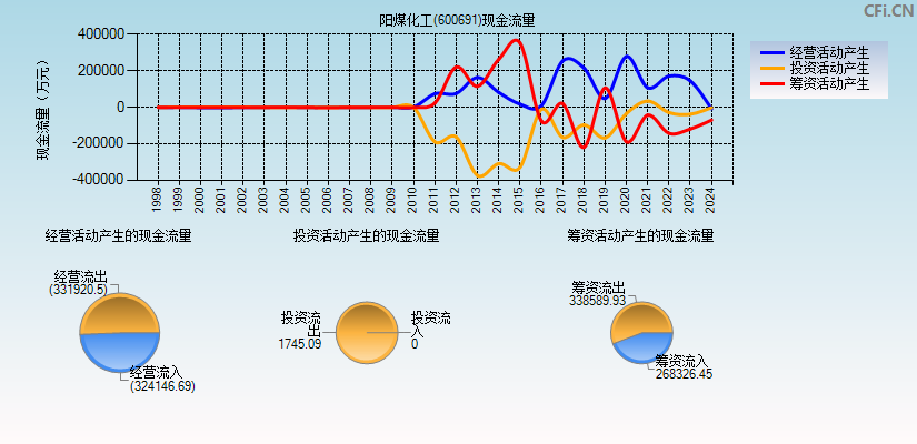 阳煤化工(600691)现金流量表图