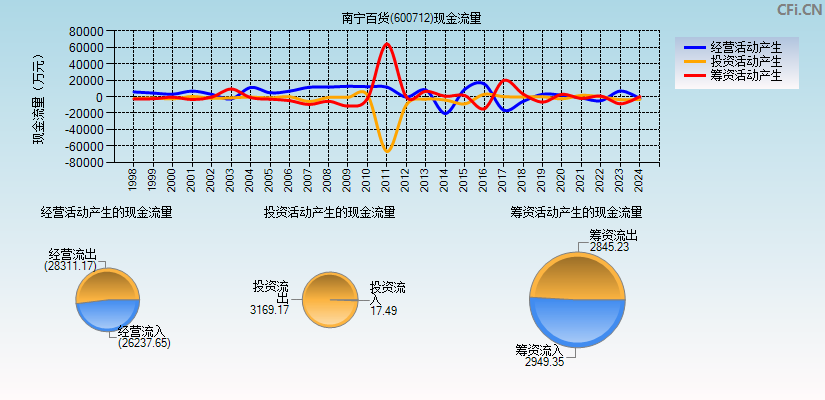 南宁百货(600712)现金流量表图