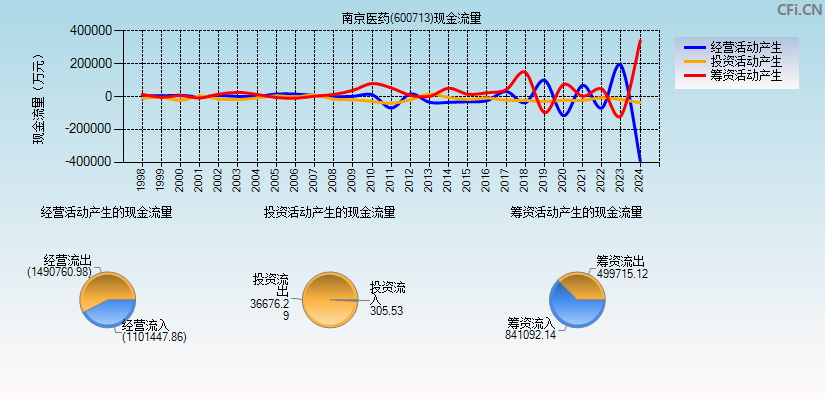 南京医药(600713)现金流量表图