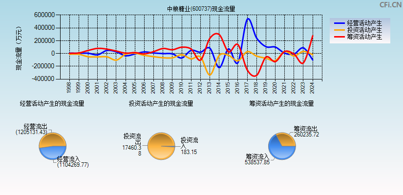 中粮糖业(600737)现金流量表图