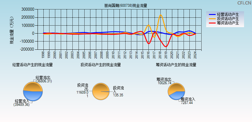 丽尚国潮(600738)现金流量表图