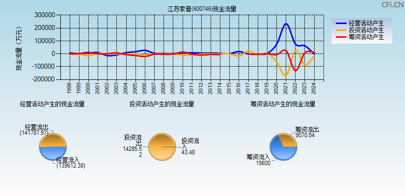 江苏索普(600746)现金流量表图