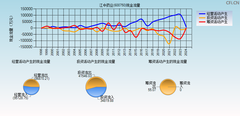 江中药业(600750)现金流量表图