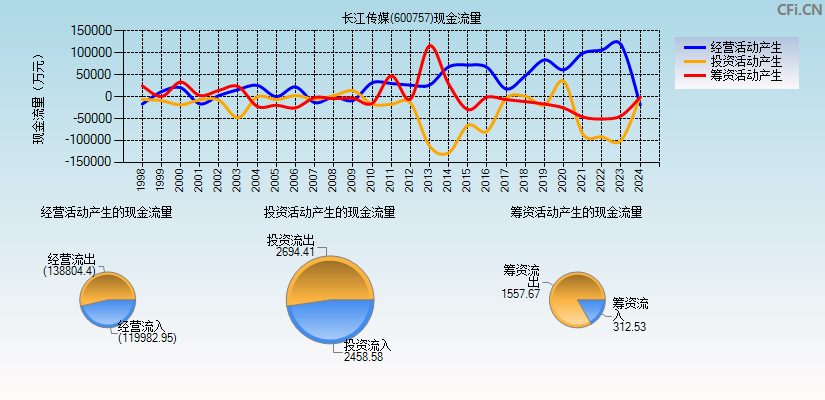 长江传媒(600757)现金流量表图