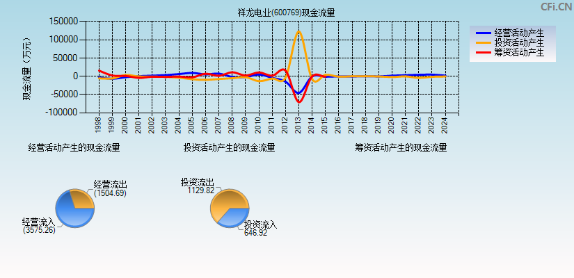 祥龙电业(600769)现金流量表图