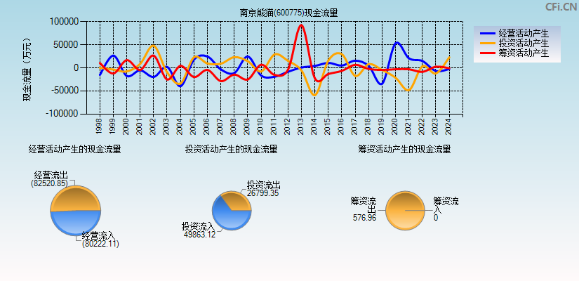 南京熊猫(600775)现金流量表图