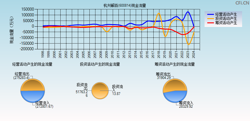 杭州解百(600814)现金流量表图