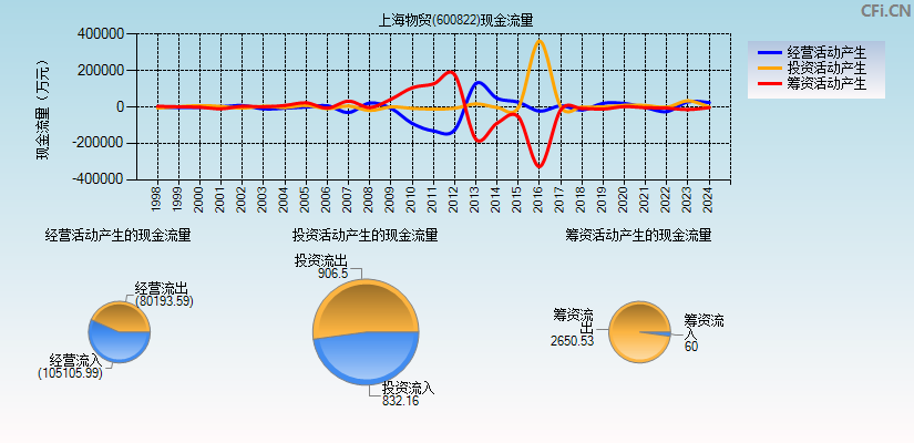 上海物贸(600822)现金流量表图