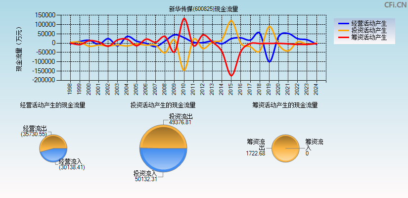 新华传媒(600825)现金流量表图