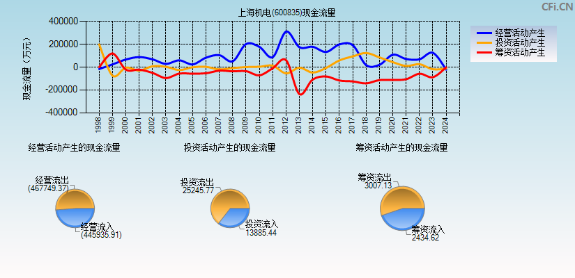 上海机电(600835)现金流量表图