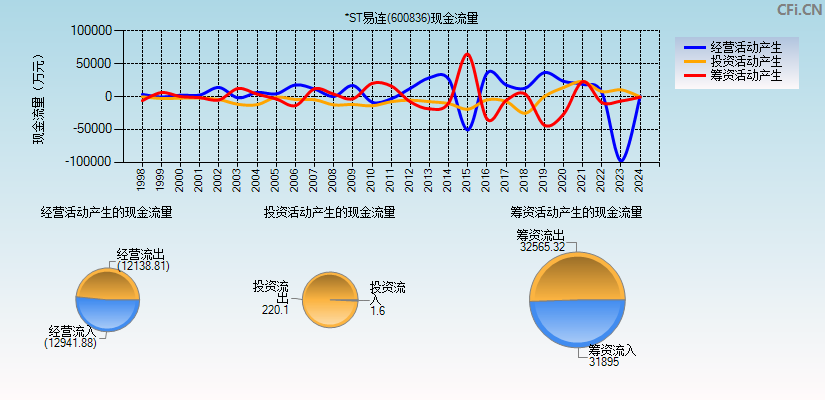 上海易连(600836)现金流量表图
