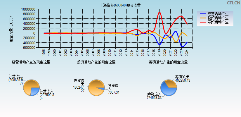 上海临港(600848)现金流量表图
