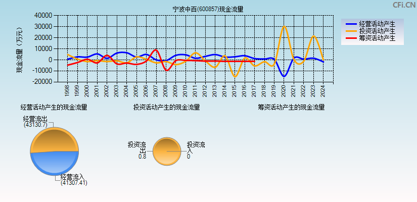 宁波中百(600857)现金流量表图