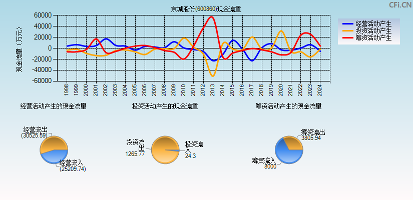 京城股份(600860)现金流量表图