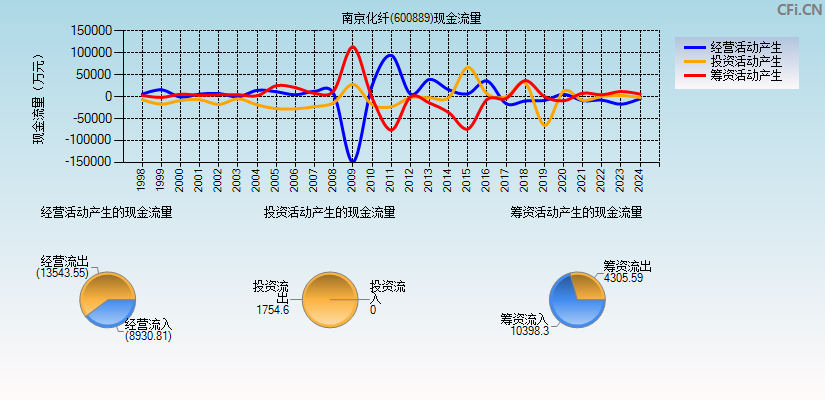 南京化纤(600889)现金流量表图