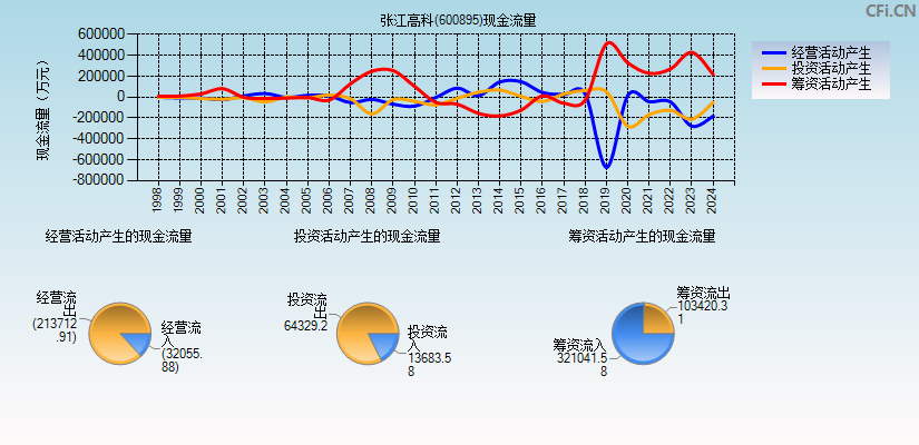 张江高科(600895)现金流量表图
