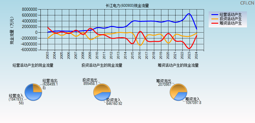 长江电力(600900)现金流量表图
