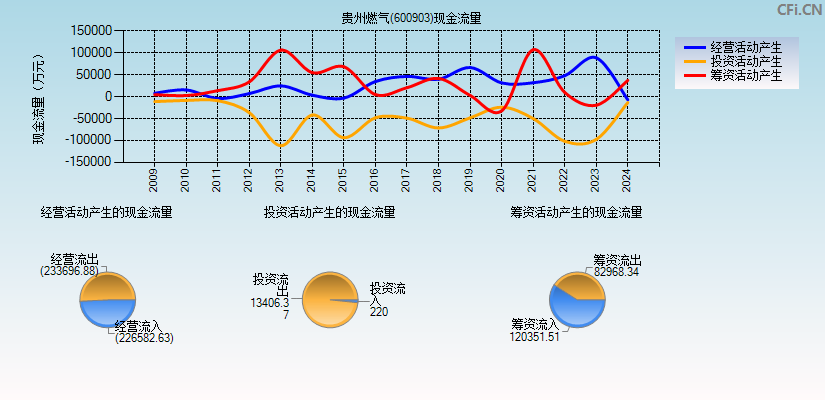 贵州燃气(600903)现金流量表图