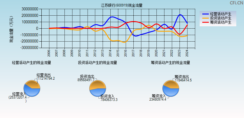 江苏银行(600919)现金流量表图