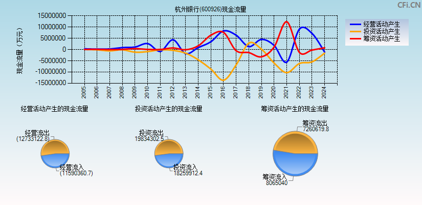杭州银行(600926)现金流量表图
