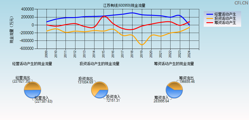 江苏有线(600959)现金流量表图