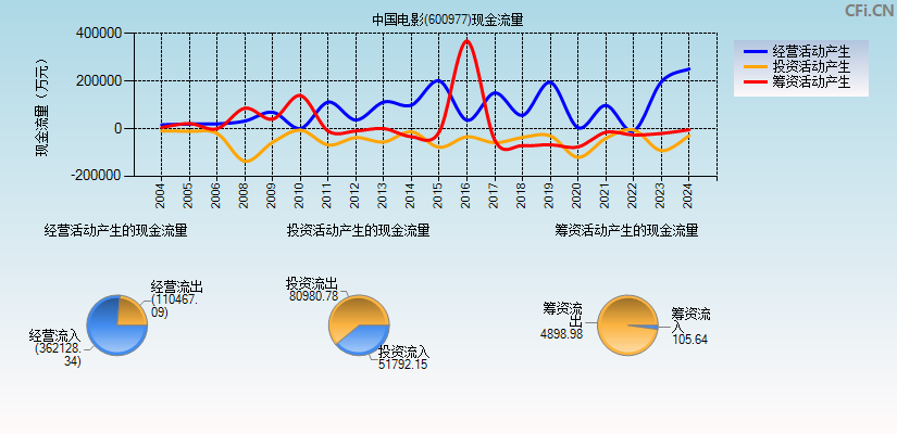 中国电影(600977)现金流量表图
