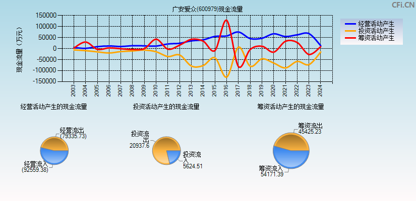 广安爱众(600979)现金流量表图