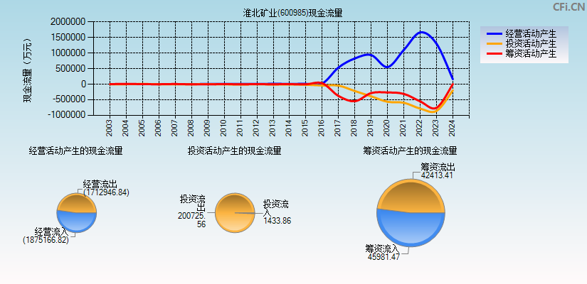 淮北矿业(600985)现金流量表图