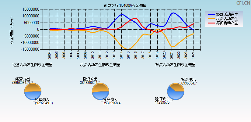 南京银行(601009)现金流量表图