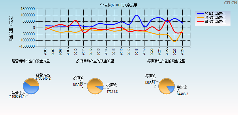 宁波港(601018)现金流量表图