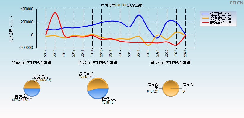 中南传媒(601098)现金流量表图