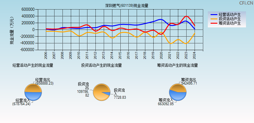 深圳燃气(601139)现金流量表图