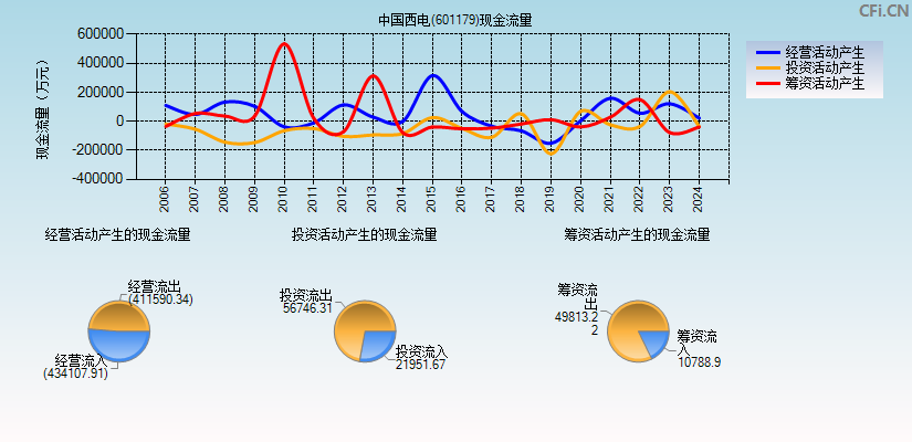 中国西电(601179)现金流量表图