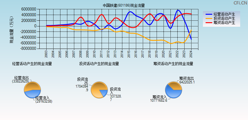 中国铁建(601186)现金流量表图