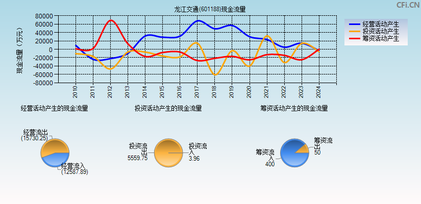 龙江交通(601188)现金流量表图