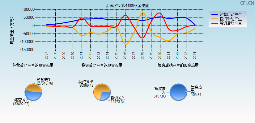 江南水务(601199)现金流量表图