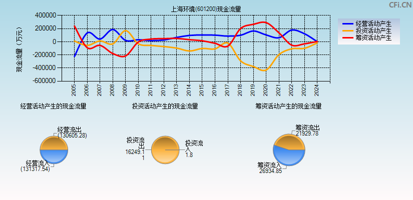 上海环境(601200)现金流量表图