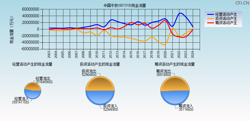 中国平安(601318)现金流量表图