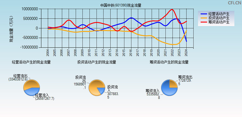 中国中铁(601390)现金流量表图