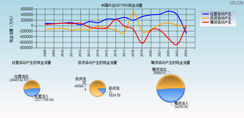 中国外运(601598)现金流量表图