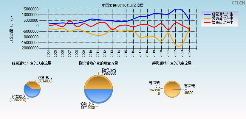 中国太保(601601)现金流量表图