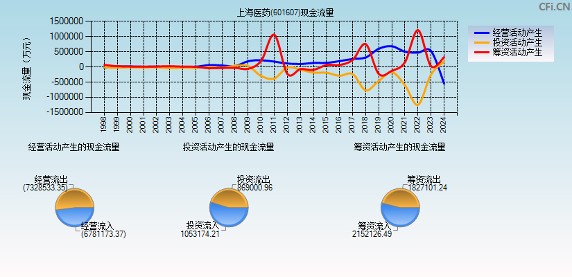 上海医药(601607)现金流量表图