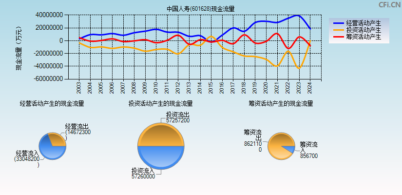 中国人寿(601628)现金流量表图